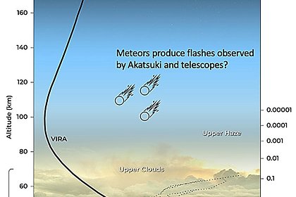Вспышки в атмосфере Венеры связали с метеорами